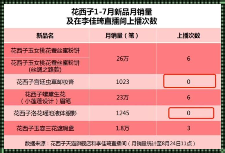 花西子多少钱？——涂抹间，金钱游戏上演