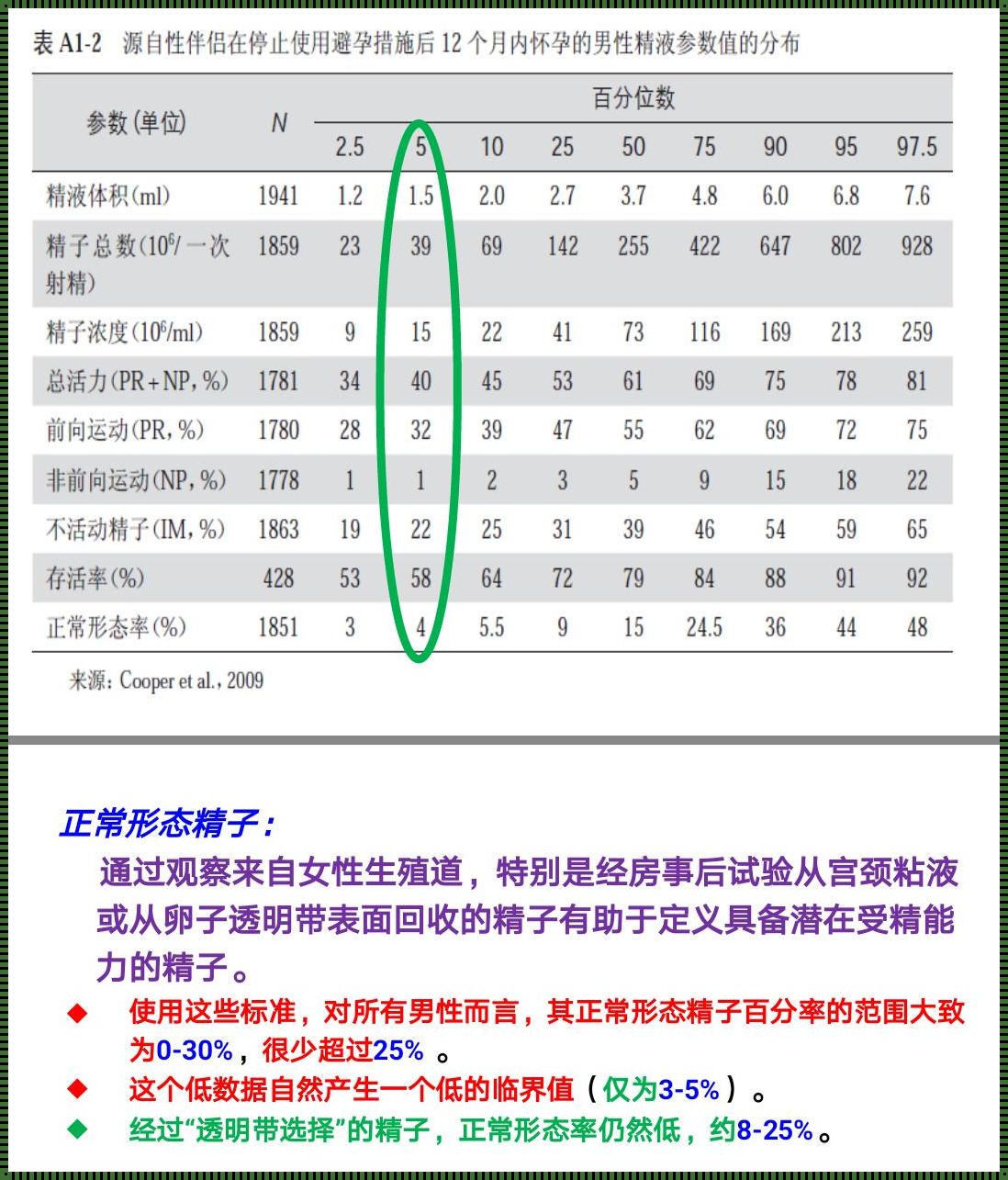 精子质量怎样才算好（颠覆你认知的另类解读）