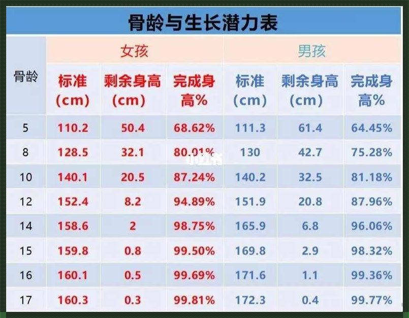 骨龄偏大1岁但身高偏矮：成长的另类烦恼