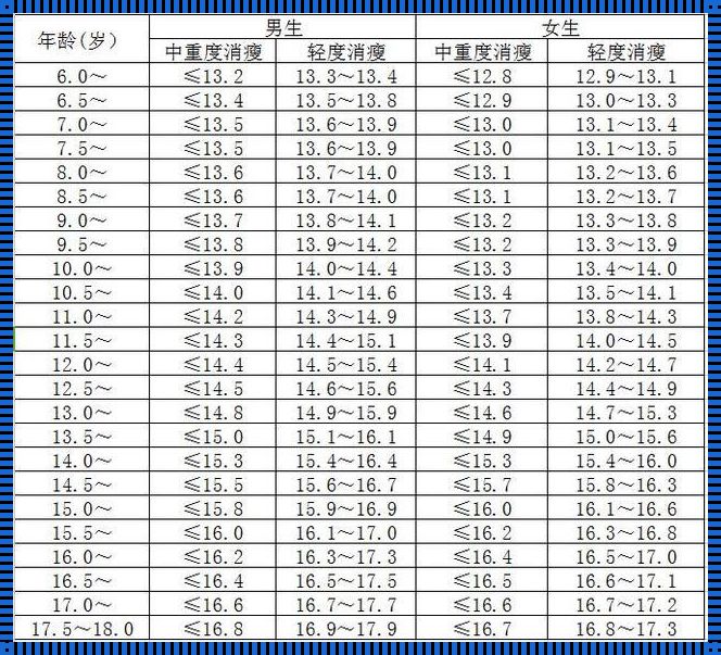 1一18岁BMI标准表2021：别让数字绑架你的健康