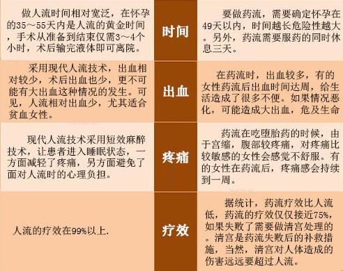 胎停无痛人流还是药流？自嘲式剖析哪种“伤害”更大