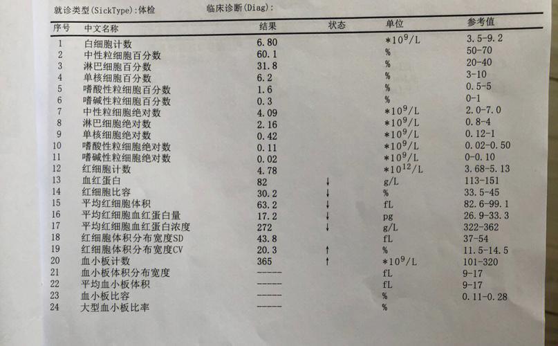 血色浪漫：自嘲式化验单解读