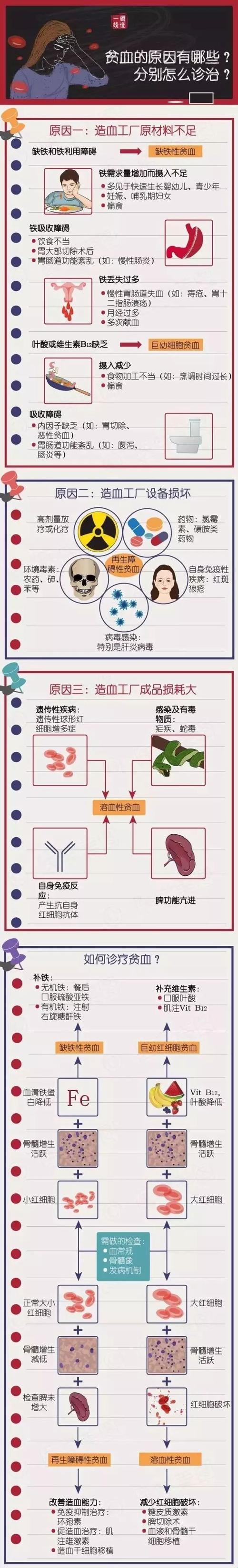 孕妇贫血，原是“小红帽”迷了路？