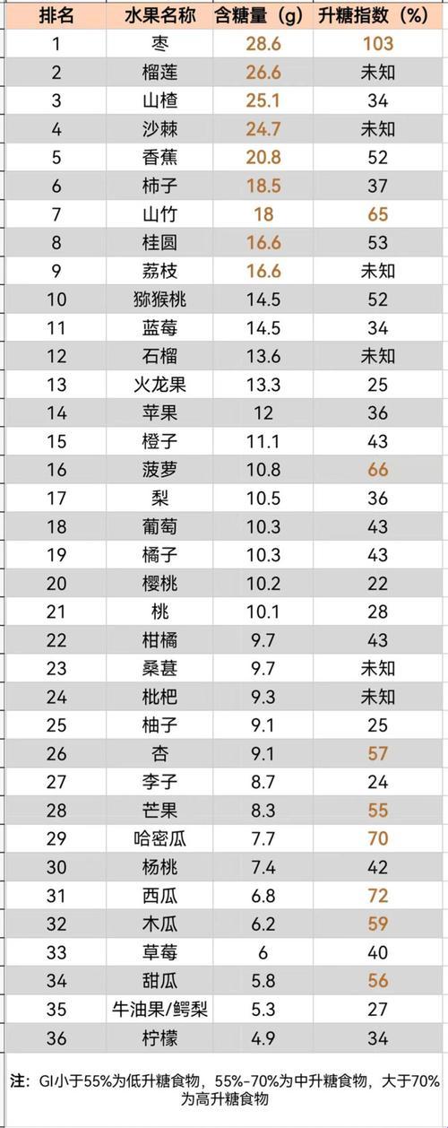 甜蜜反击：颠覆你的认知，十大水果降糖榜来袭！