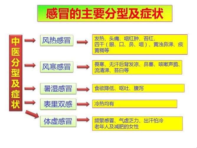 “五大感冒类型，玩转你的鼻涕泡泡”