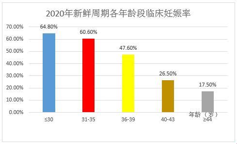 正儿八经的女性试管婴儿成功率