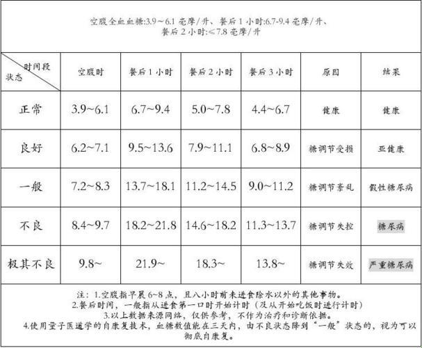 “甜蜜的枷锁”：血糖表格一览