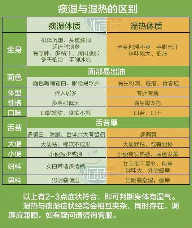 脾虚湿阻，哎呀我的妈呀！这些症状简直要把你“湿”身火海！