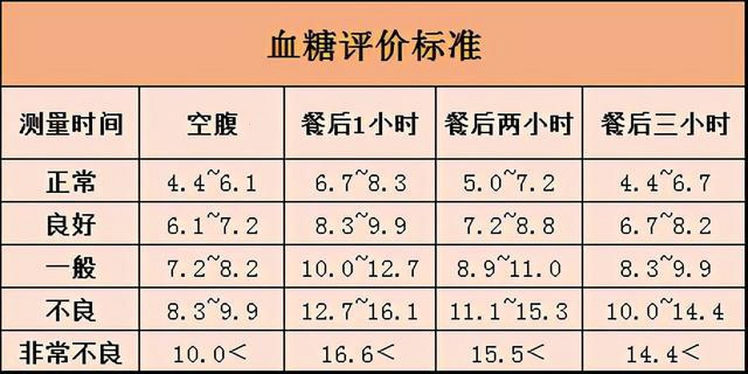 血糖对照图表2023：轻松笑谈生活“甜蜜”指数