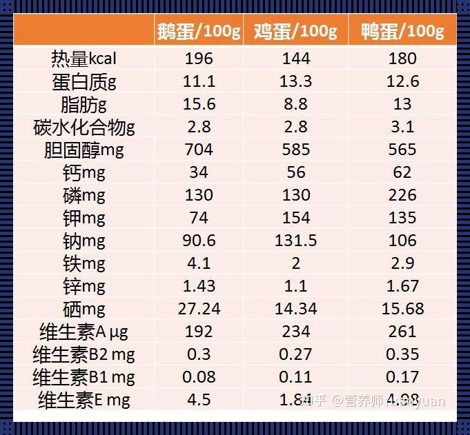 “鹅蛋奇谭：神丹妙药还是虚有其表？”