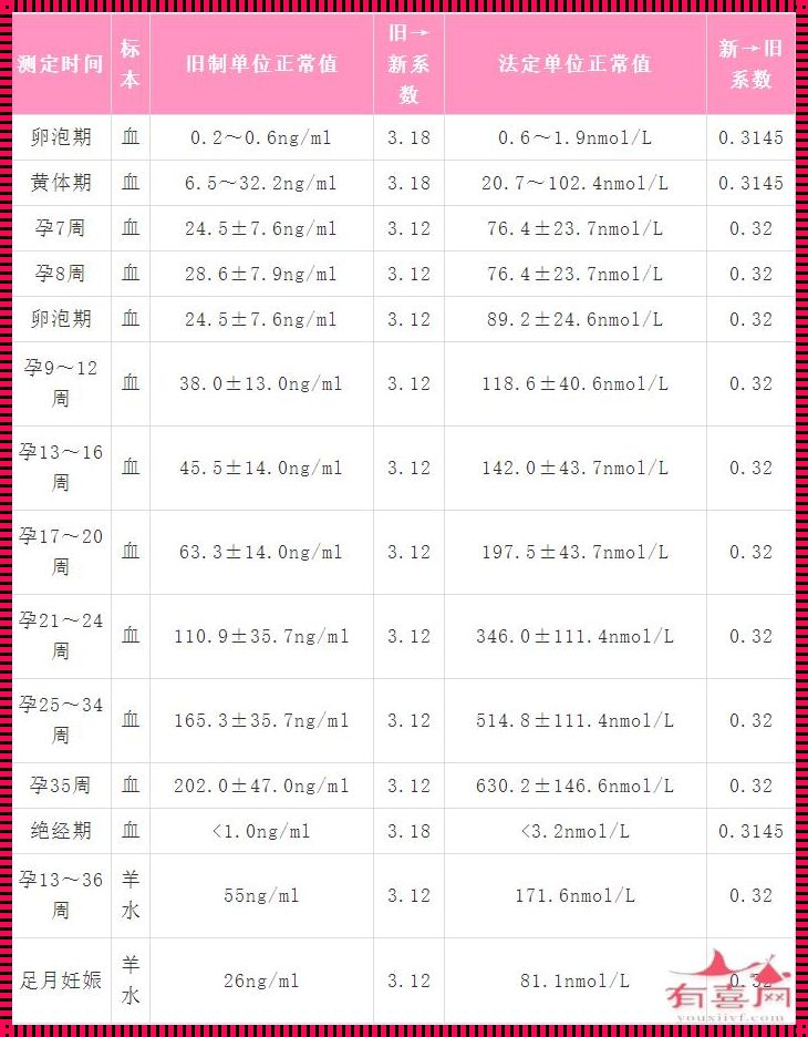 月经期孕酮0.30，这世界怎么了？