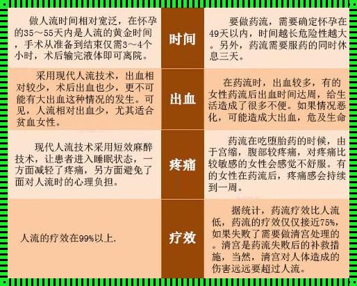 “药流”可行，何需“人流”？医生们的“阴谋”揭秘！