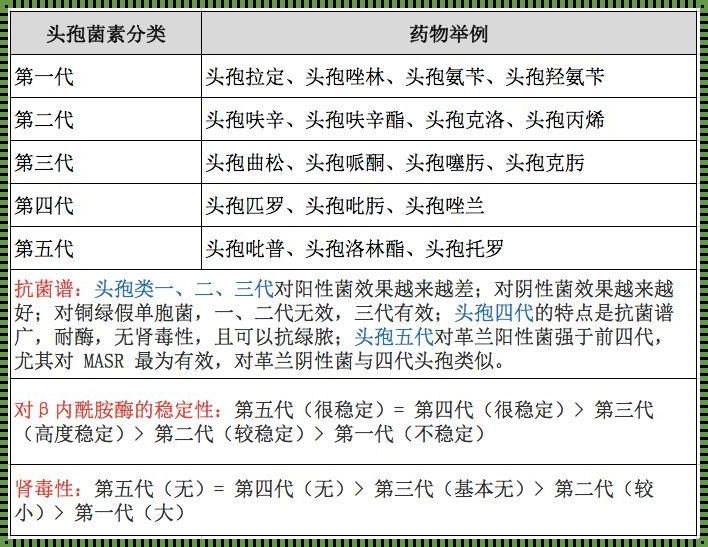 头孢群英会：谁是最棒的那个侠？