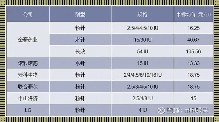 一针生长激素，价几何？