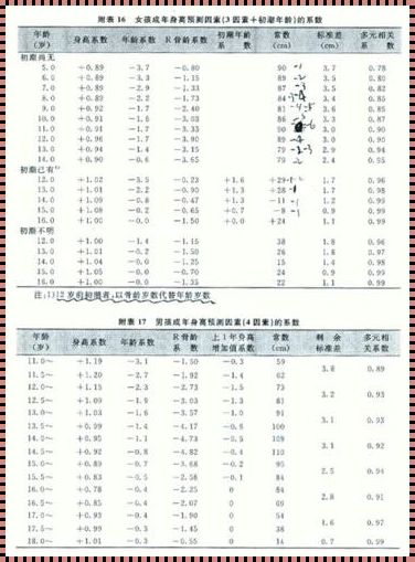 TW3骨龄评分法：别让成长“打折”