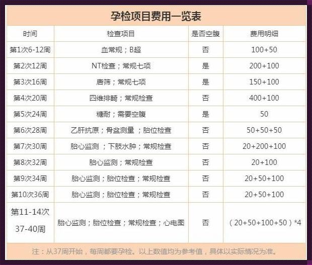 婚前孕检多少钱一次？呵呵，笑谈人生大礼前的「小」费用