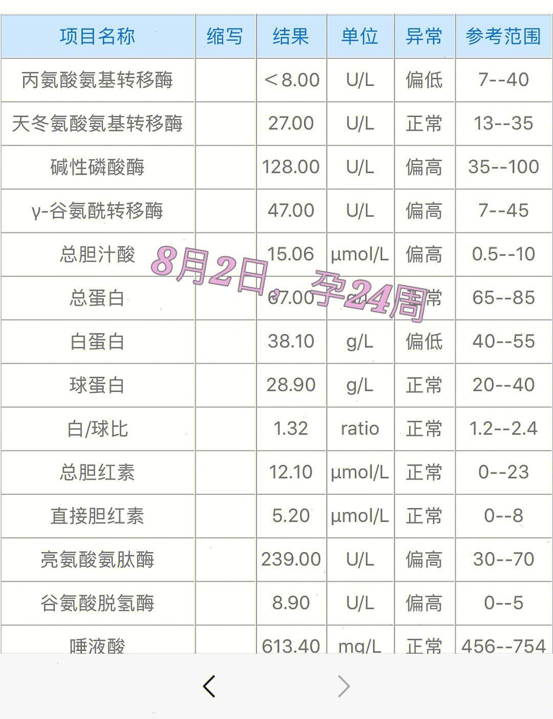 孕妇碱性磷酸酶128，这数字想闹哪样？