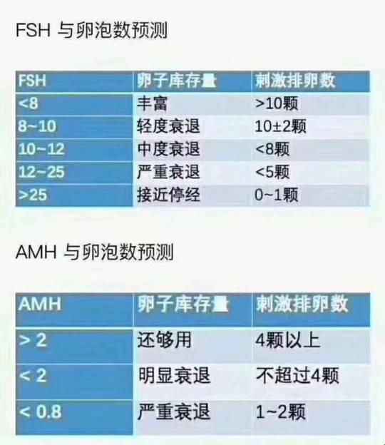 FSH/LH比值“超标”，你就“不正常”了？