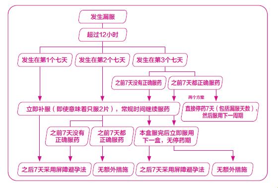 打胎药谜之攻略，笑谈中西药顺序大挪移