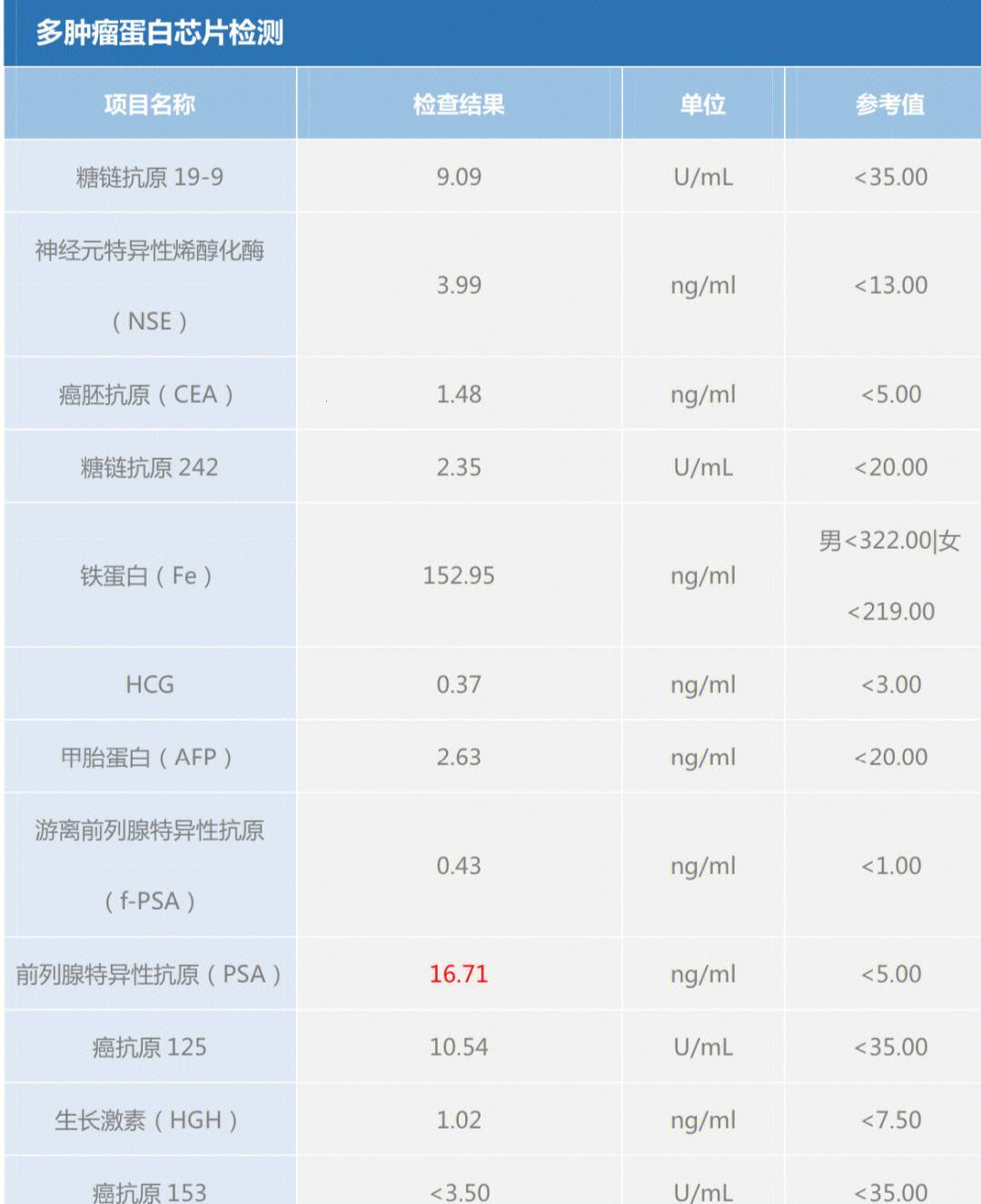 前列腺特异性抗原5.62，滑天下之大稽？