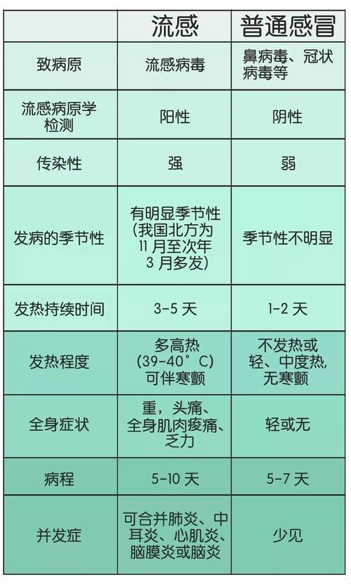 秋季流感，邪门儿，几月的事儿？