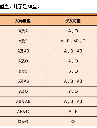 O加血型？呵呵，别逗了！