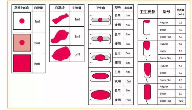 女生第一次性经历流血，夸张点说能染红几条江？