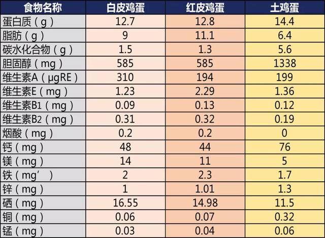 鸡蛋挑花眼，营养有何差？