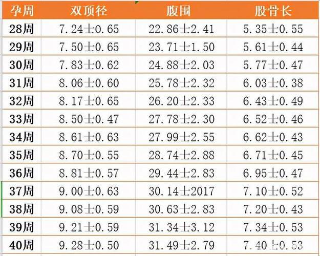 双顶径与股骨长，俏皮四厘米之差