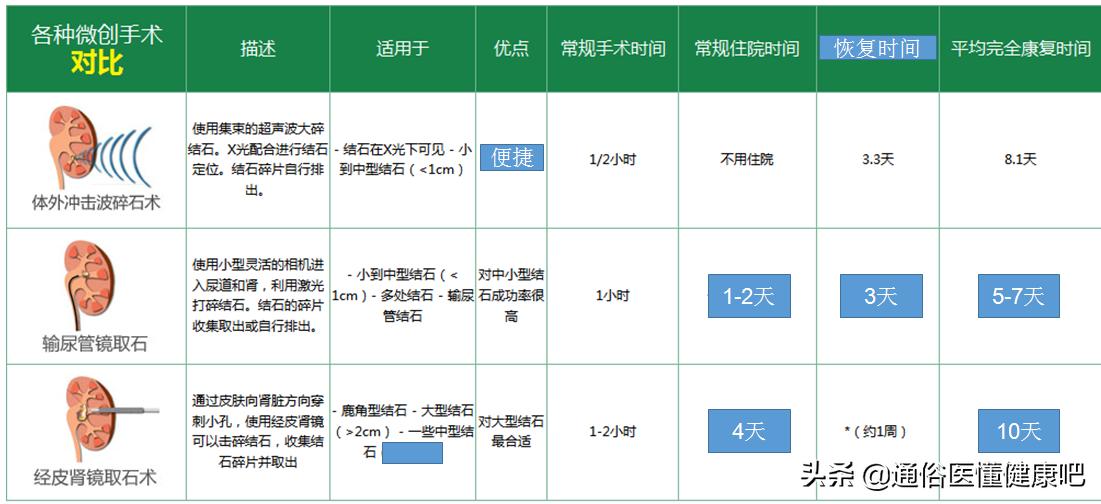 体外碎石？哎哟，我这把穷酸的肾结石