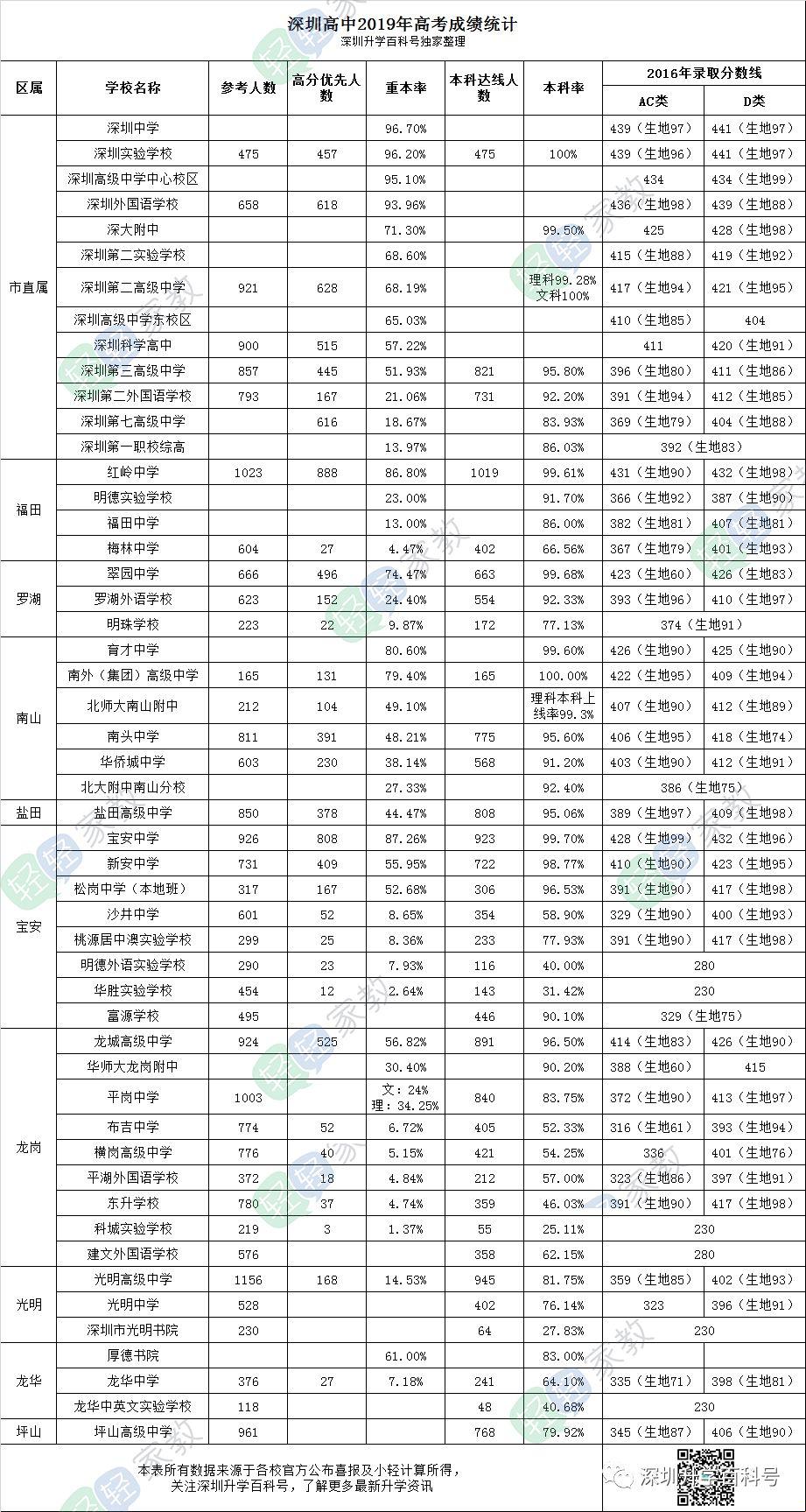 “深圳桂园中学升学率”的滑稽戏法