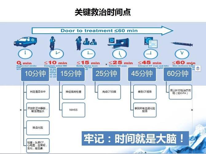 “血栓溶解计时大赛”：谁为生命之赛加秒？