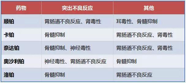 顺铂之路：谁愿与你共舞至最大反应日