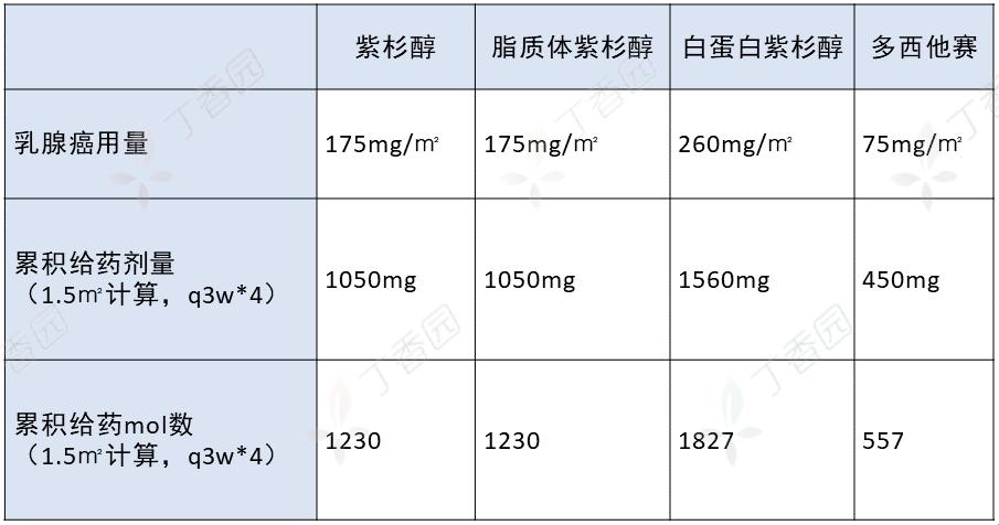 多西他赛VS紫杉醇：别拿萌新不当根葱