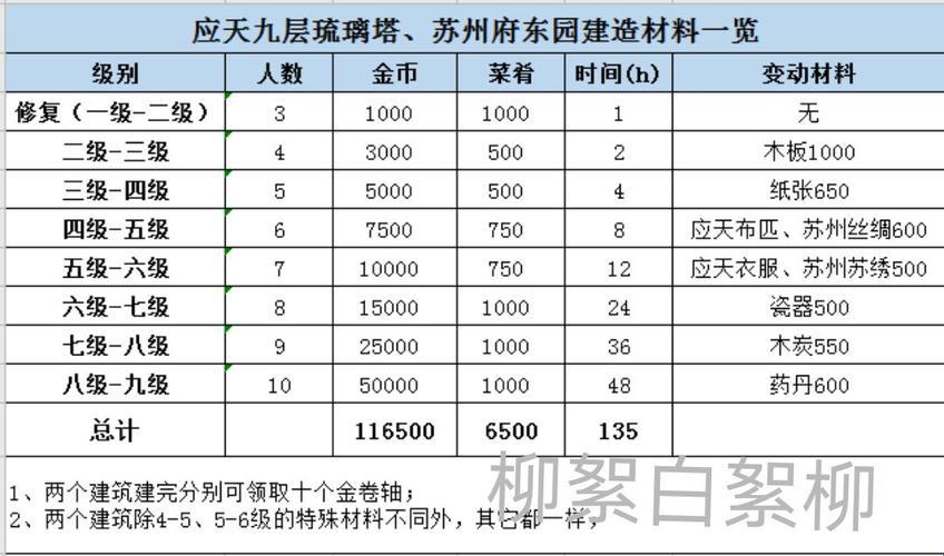 升级9级，女性崛起的疯狂材料大作战