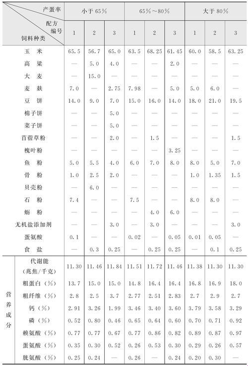 蛋疼配方：下蛋母鸡的饲料秘笈