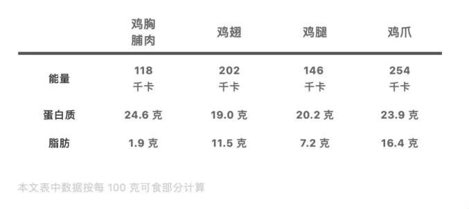 鸡爪热量考：自嘲一番，笑谈「爪中炭」