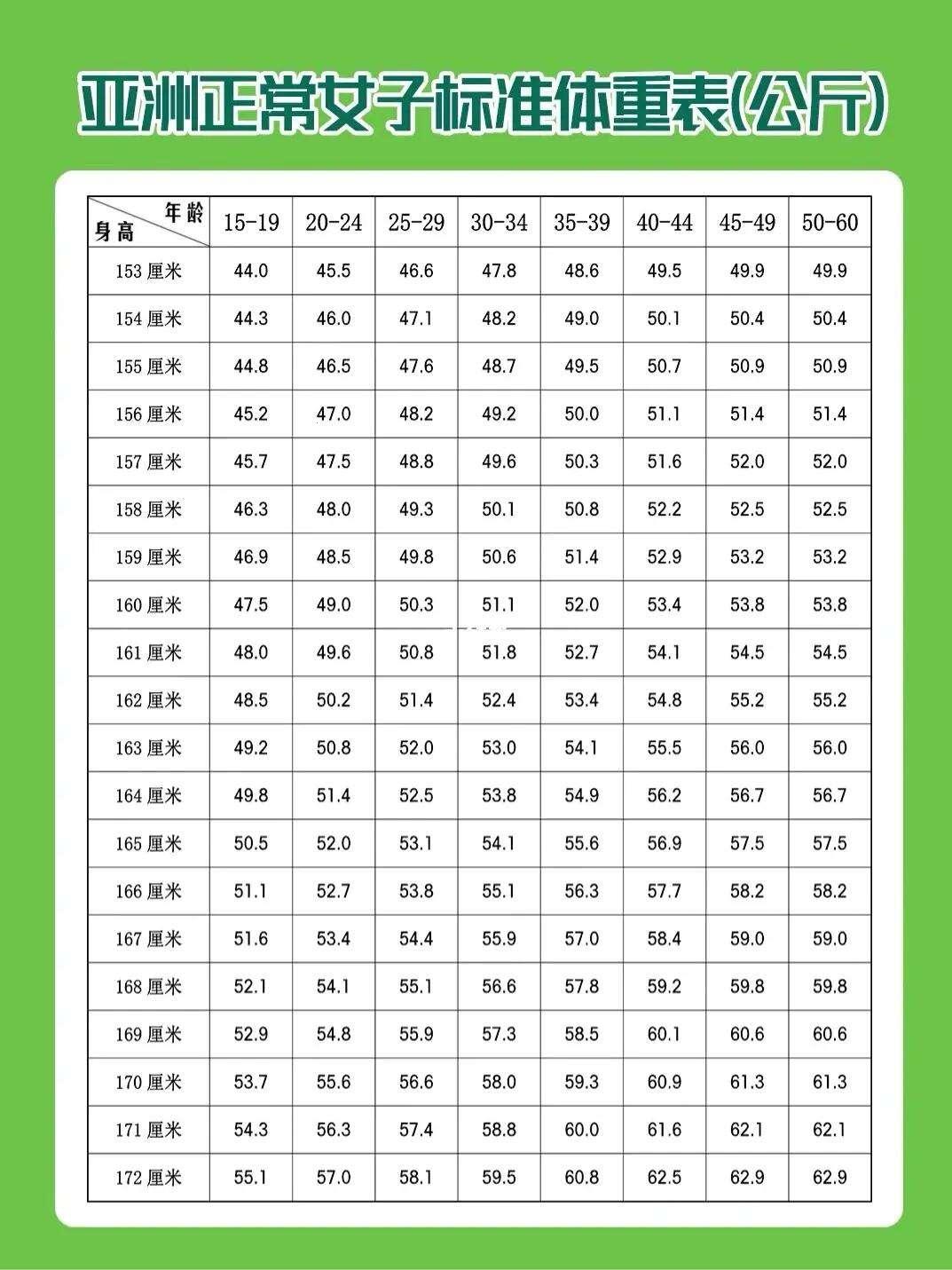 0～12月标重对照表：一场成长的奇妙之旅