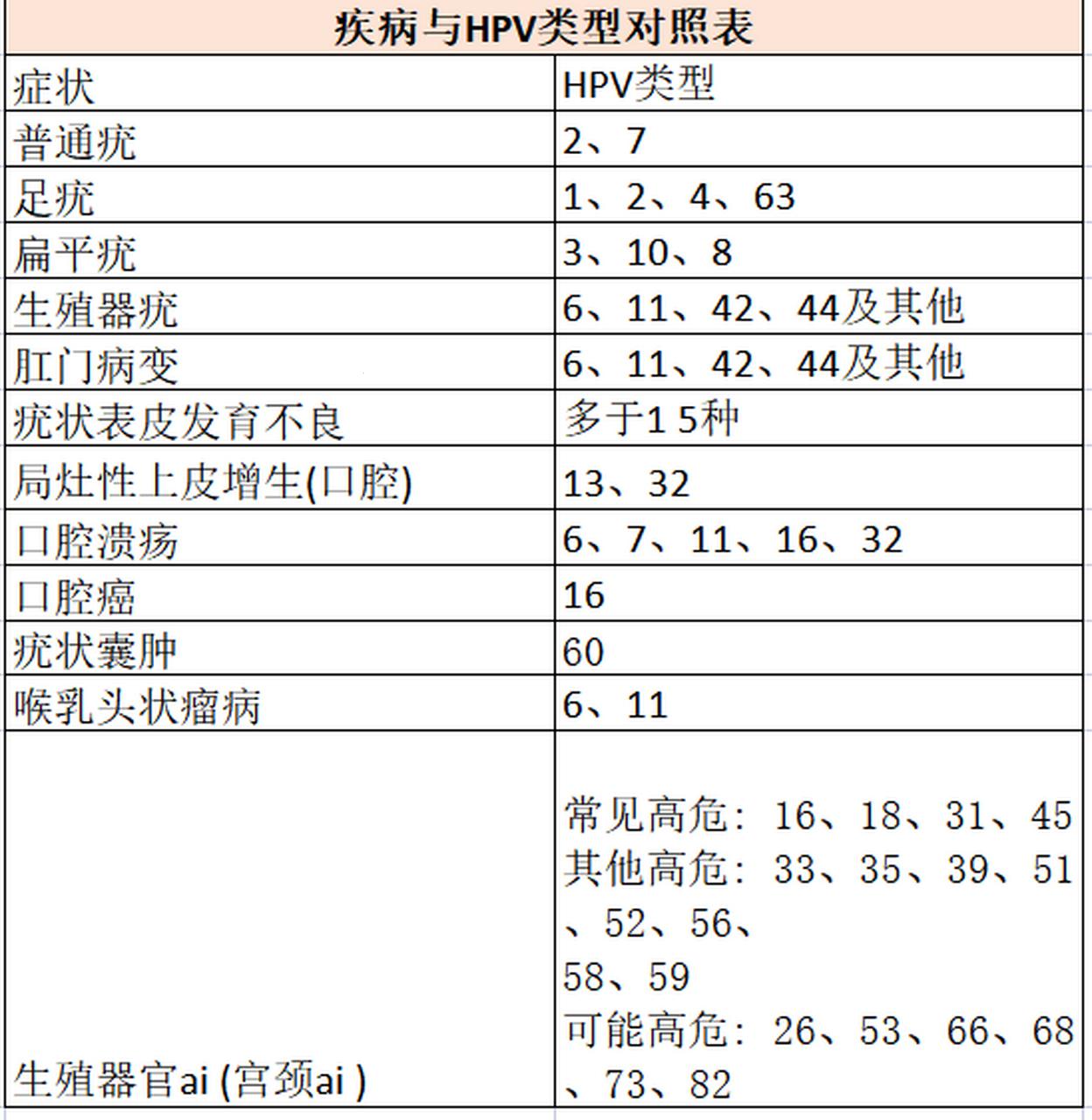 “HPV高危低危型号对照表大全”：揭秘！笑谈病毒那些事儿