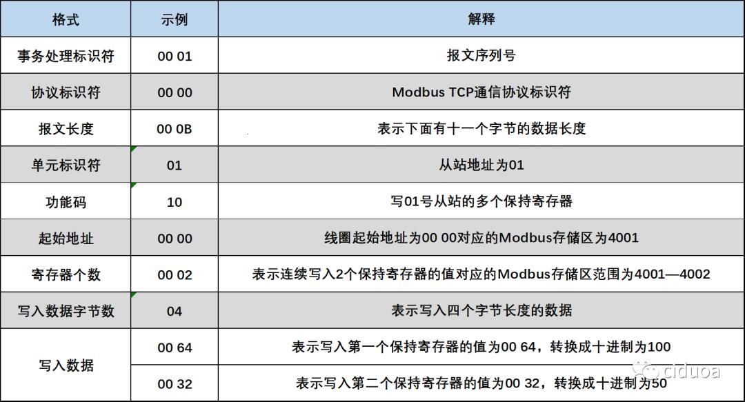 女性世界里的Modbus解码：风华绝代，引领潮流