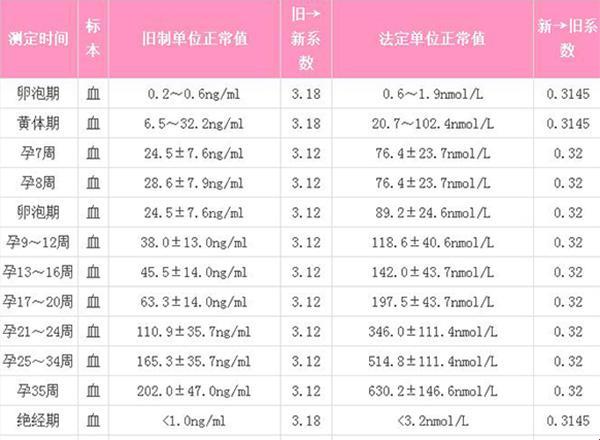 HCG那些事儿：测出多少才算“黏土”成功？