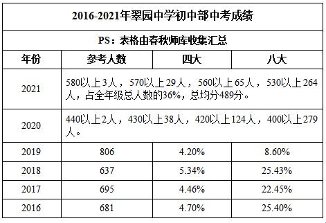 翠园初中“入学积分”？笑掉大牙的逆袭战