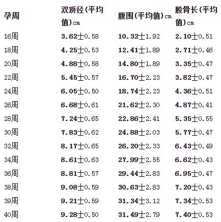 16周股骨长测性别，惊天秘术还是胡说八道？