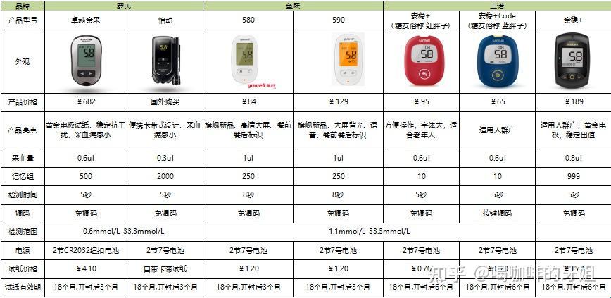 “三诺血糖仪：型号大乱斗，谁才是真正的甜蜜杀手？”